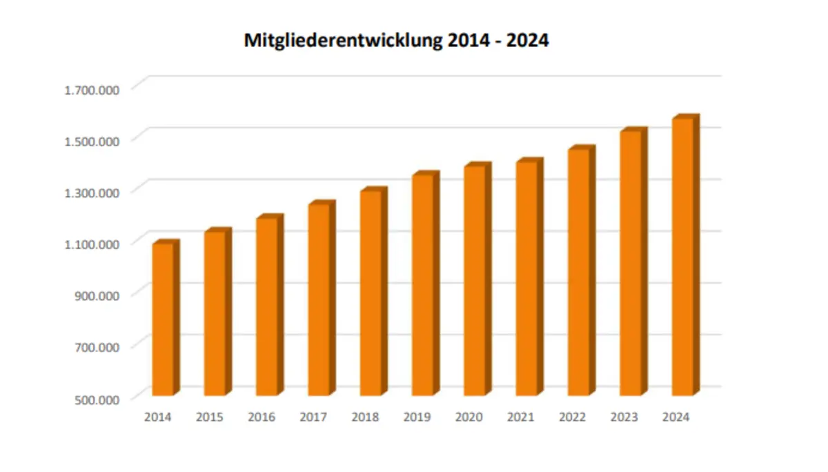 Grafik zur Mitgliederstatistik - Geschlechterverteilung beim DAV | © DAV